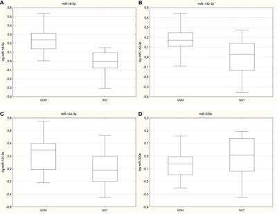 miRNAs as Predictive Factors in Early Diagnosis of Gestational Diabetes Mellitus